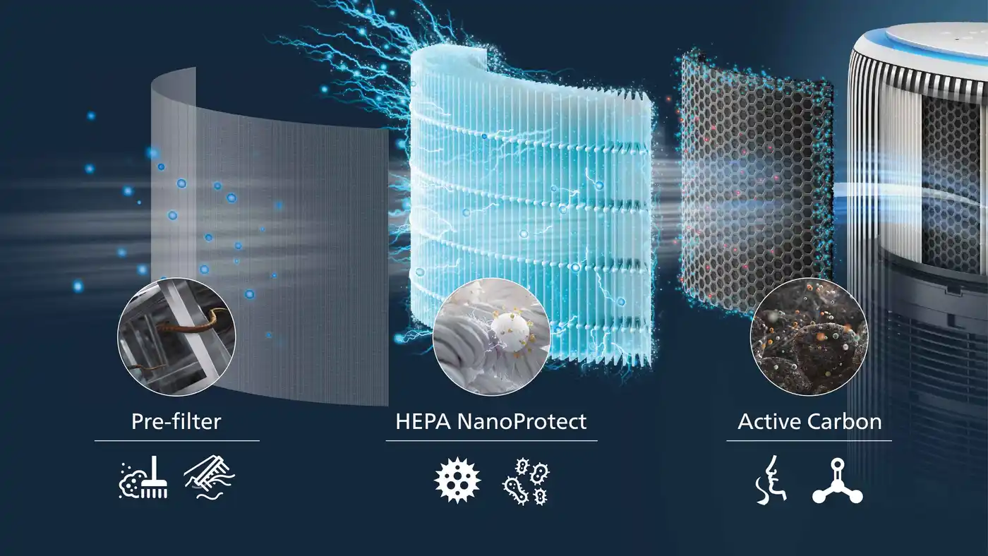 Infografika, kurā redzami Philips Climate Care 2in1 gaisa attīrītāja filtra slāņi: priekšfiltrs, HEPA NanoProtect un aktīvā ogle. Ilustrē trīspakāpju sistēmu tīram un veselīgam gaisam.