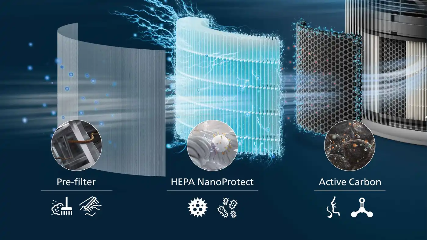 Air-Purification-1-fi Ilustrācija, kurā redzama Philips gaisa attīrīšanas sistēmas 3 pakāpju filtrācija: priekšfiltrs, HEPA NanoProtect, aktīvās ogles slāņi, kas noņem piesārņotājus.