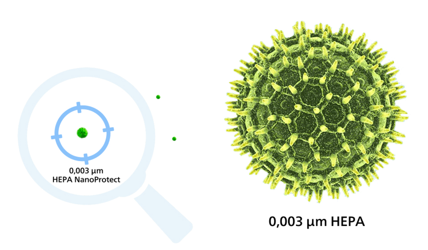 Ilustrācija, kurā redzams 0,003 µm vīruss, ko uztver HEPA NanoProtect filtrs.
